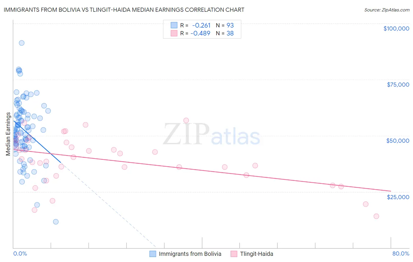 Immigrants from Bolivia vs Tlingit-Haida Median Earnings