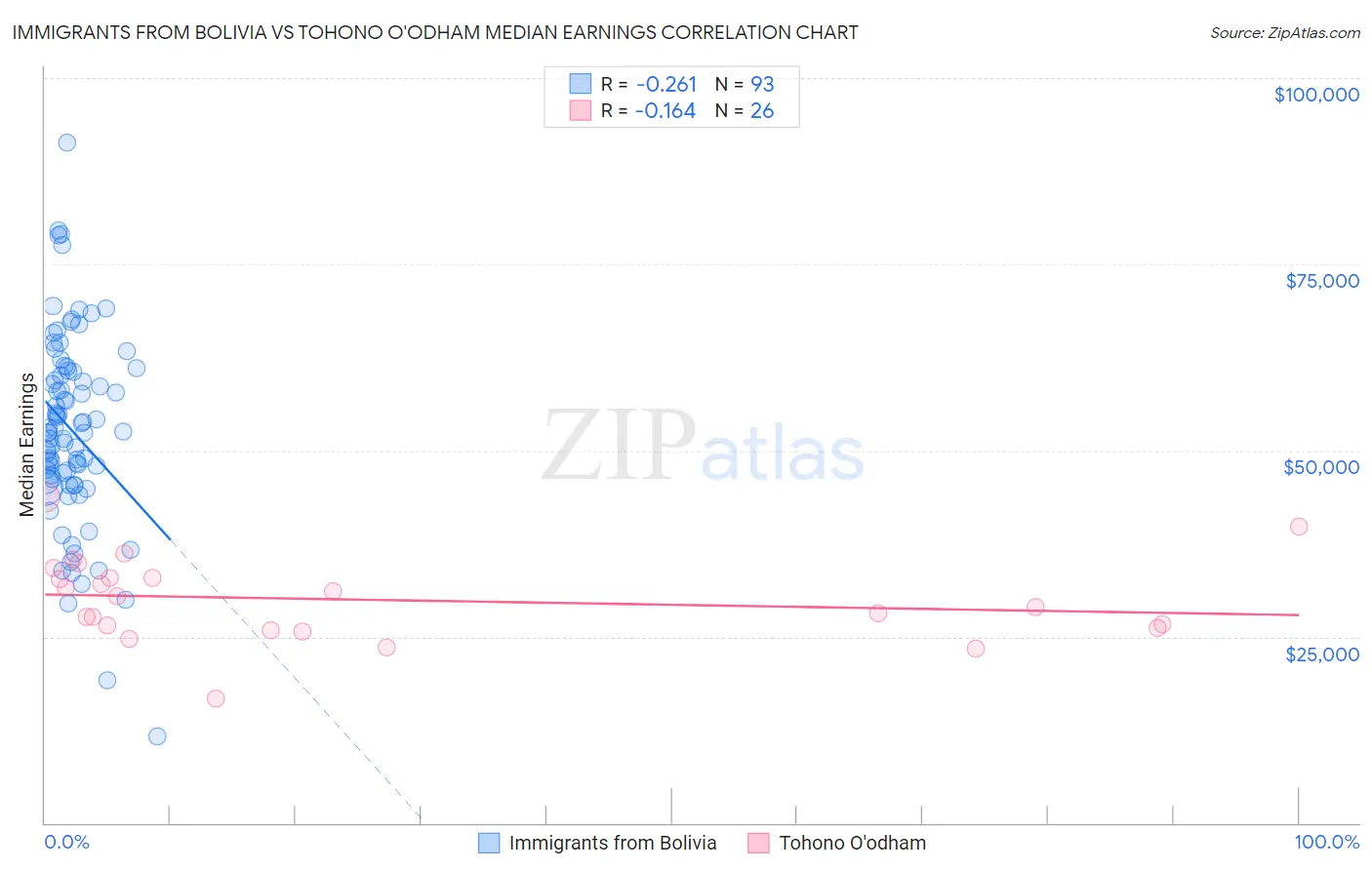 Immigrants from Bolivia vs Tohono O'odham Median Earnings