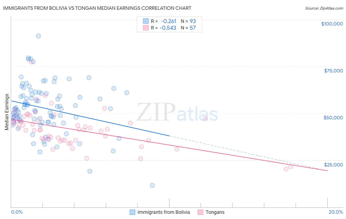 Immigrants from Bolivia vs Tongan Median Earnings