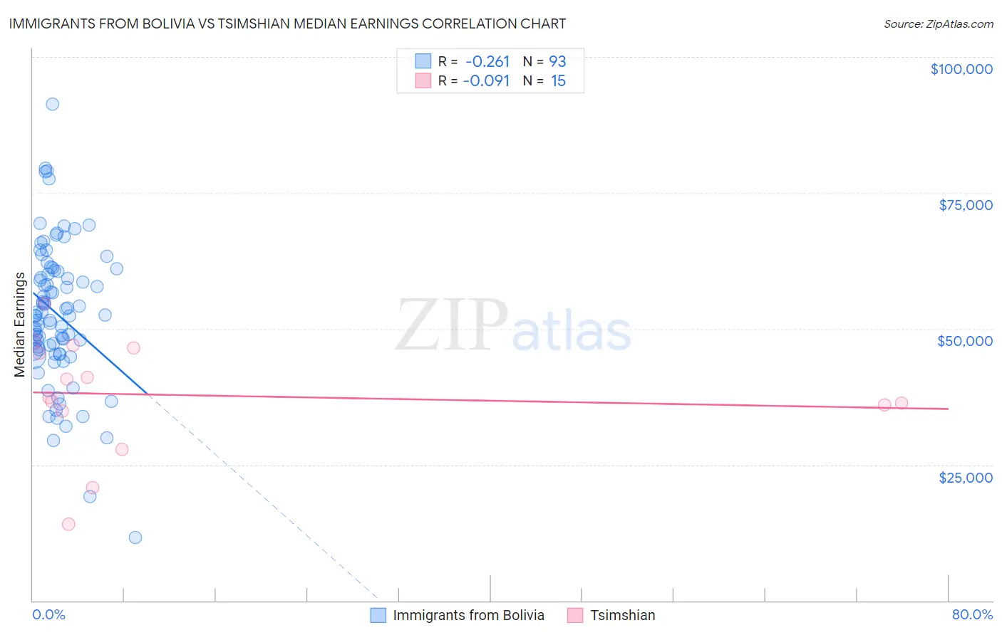 Immigrants from Bolivia vs Tsimshian Median Earnings