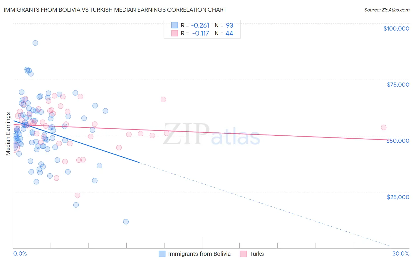 Immigrants from Bolivia vs Turkish Median Earnings