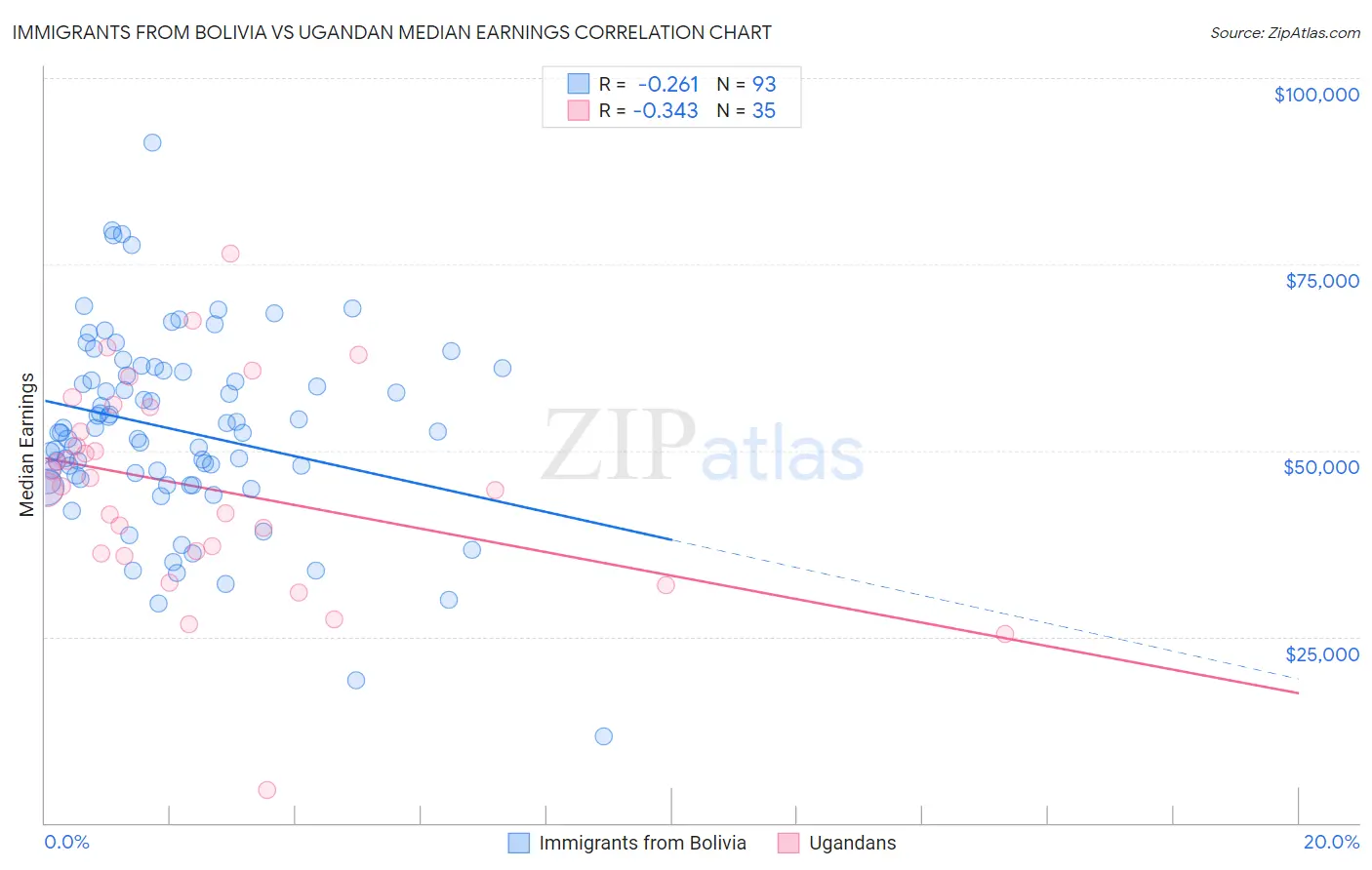 Immigrants from Bolivia vs Ugandan Median Earnings