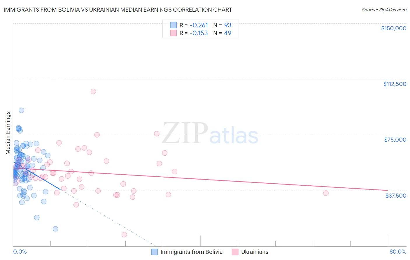 Immigrants from Bolivia vs Ukrainian Median Earnings