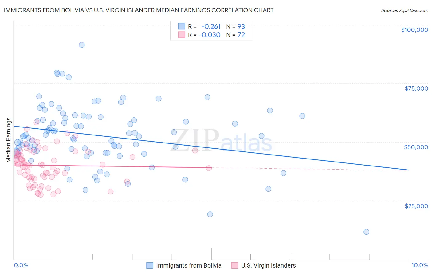 Immigrants from Bolivia vs U.S. Virgin Islander Median Earnings