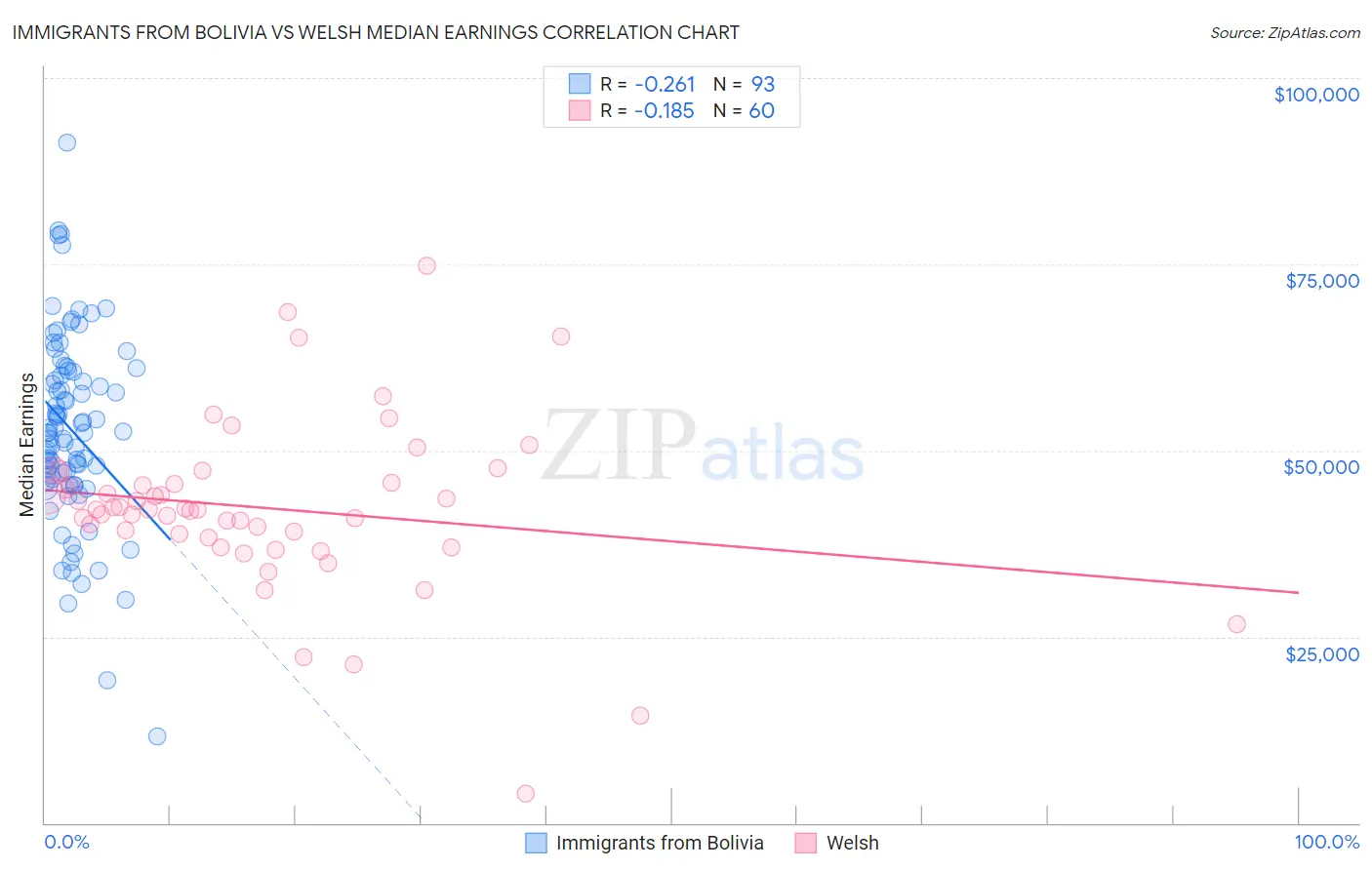 Immigrants from Bolivia vs Welsh Median Earnings