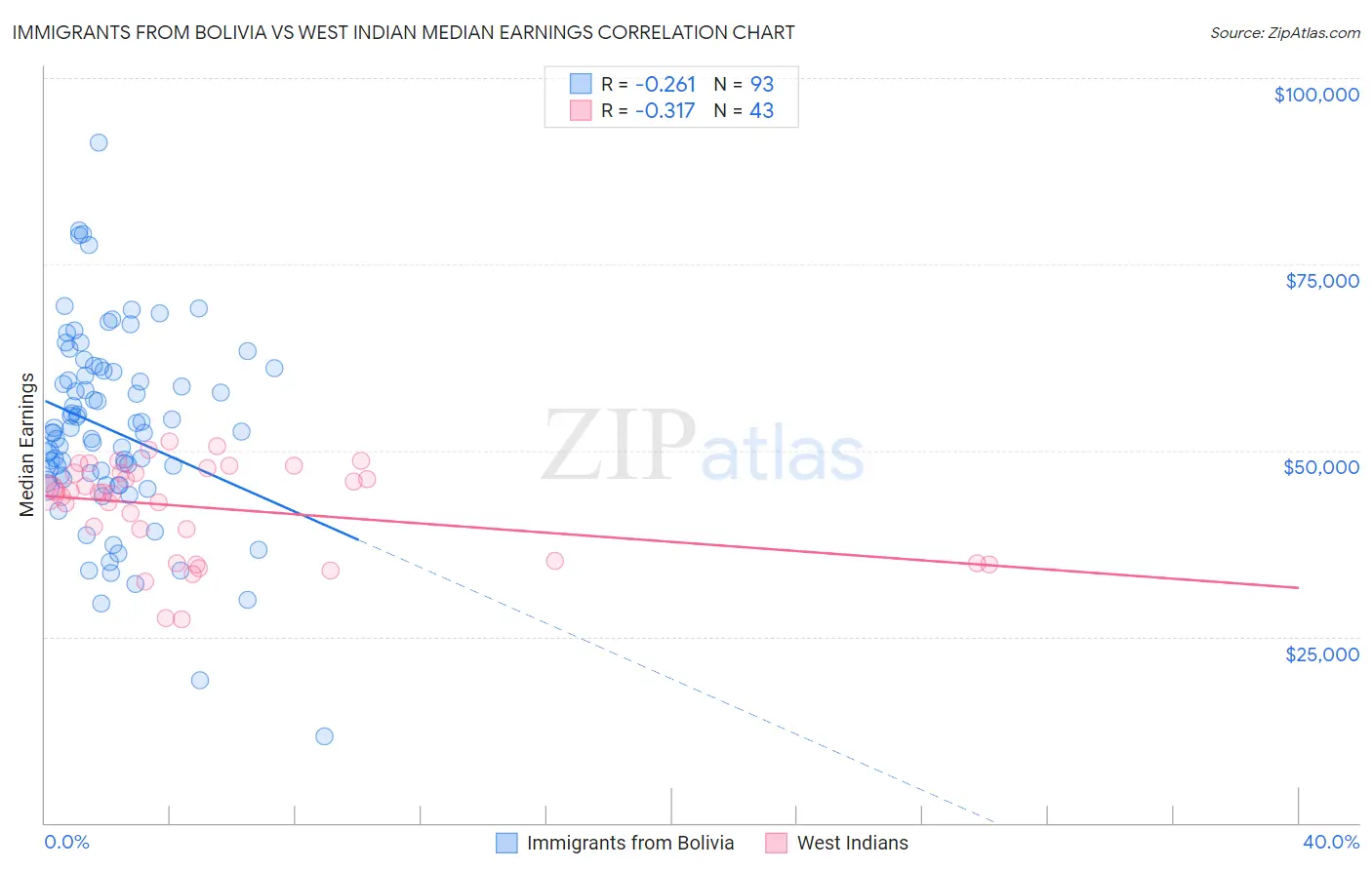 Immigrants from Bolivia vs West Indian Median Earnings