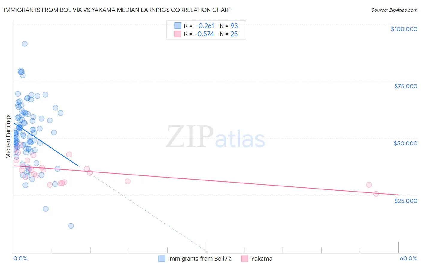 Immigrants from Bolivia vs Yakama Median Earnings