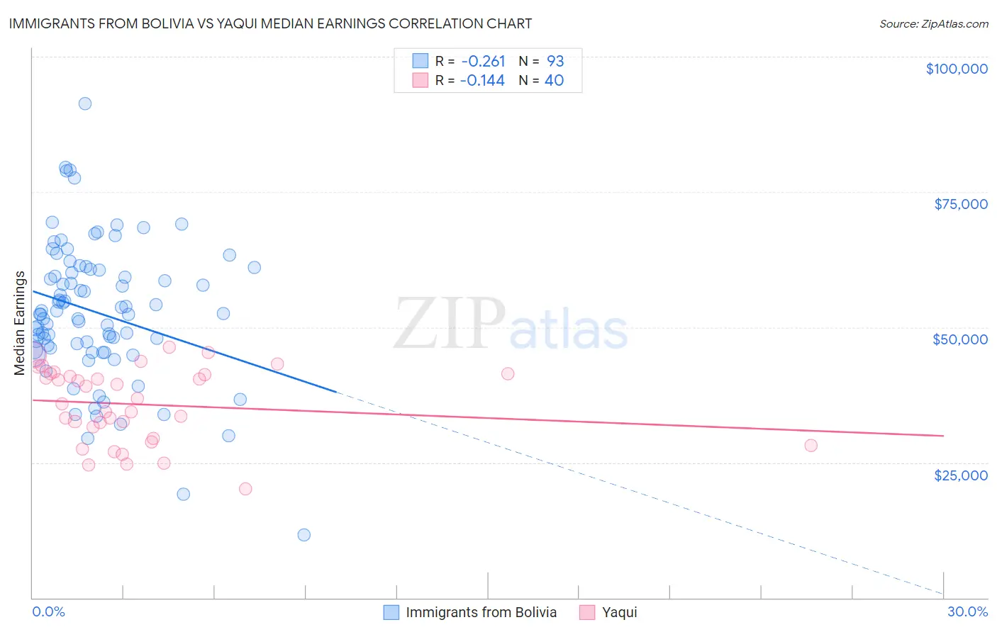 Immigrants from Bolivia vs Yaqui Median Earnings