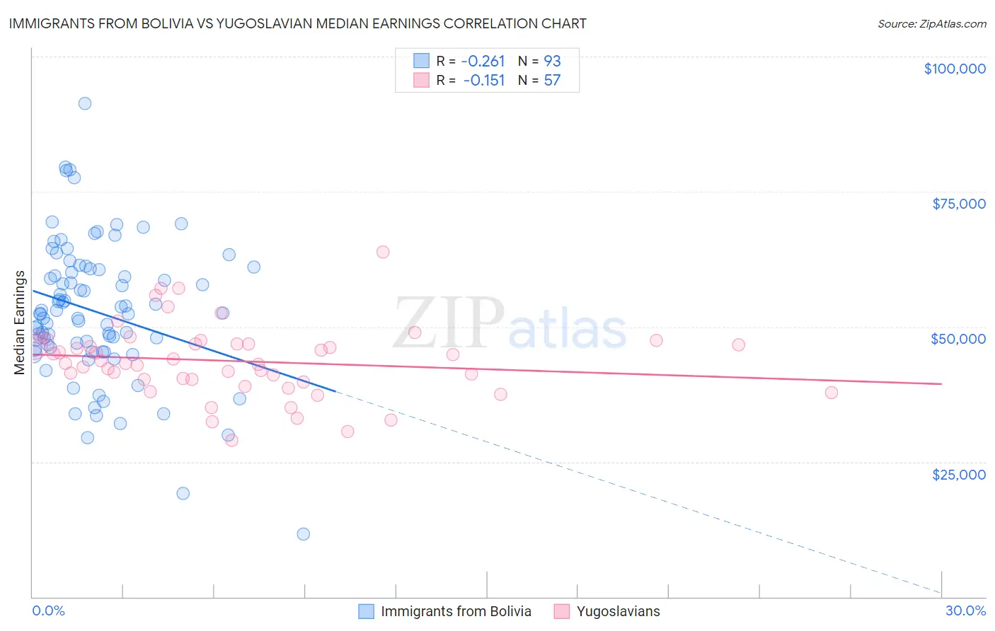 Immigrants from Bolivia vs Yugoslavian Median Earnings