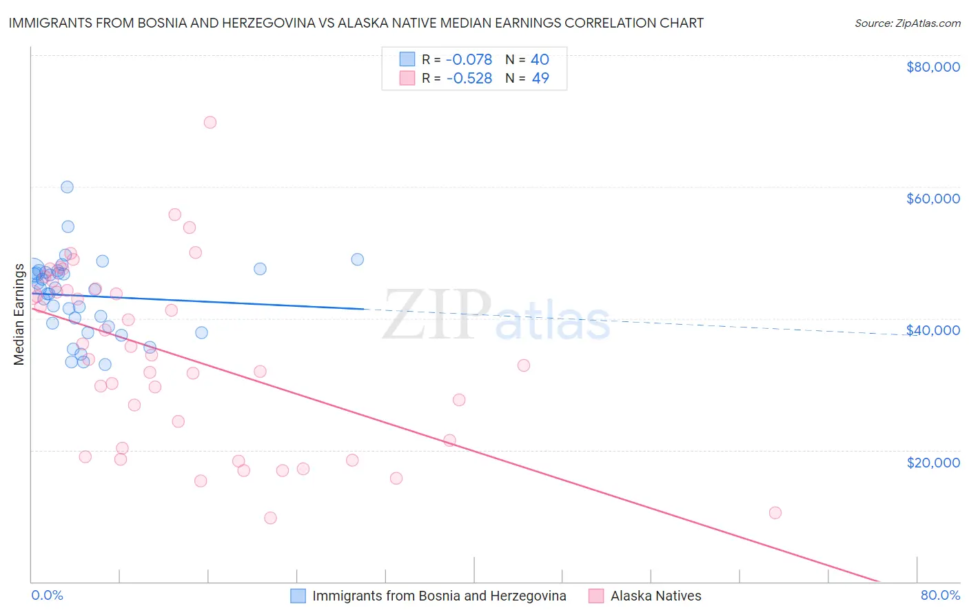 Immigrants from Bosnia and Herzegovina vs Alaska Native Median Earnings
