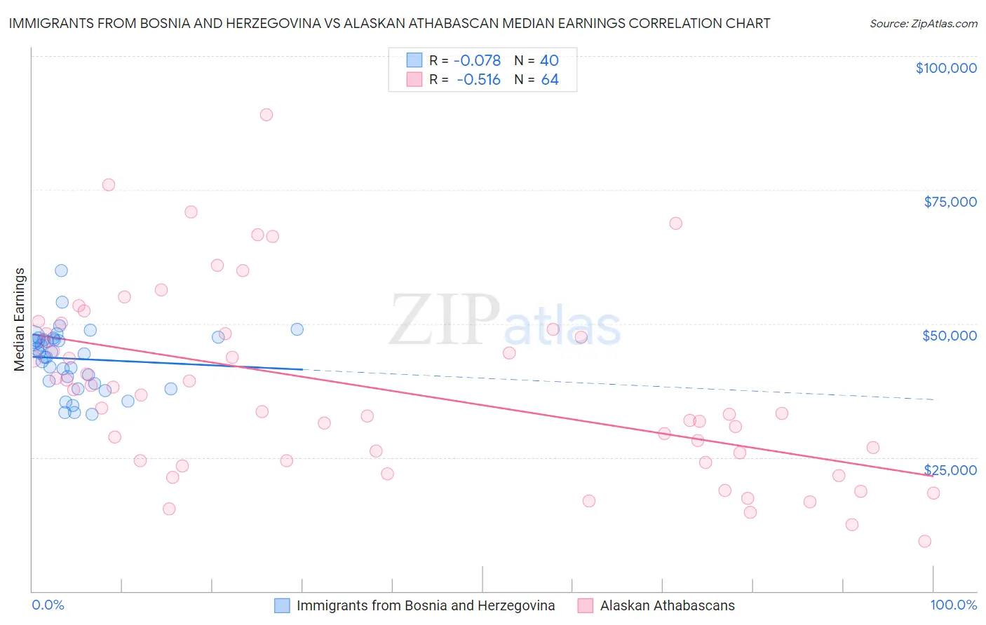 Immigrants from Bosnia and Herzegovina vs Alaskan Athabascan Median Earnings