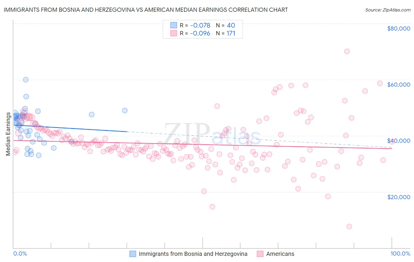 Immigrants from Bosnia and Herzegovina vs American Median Earnings