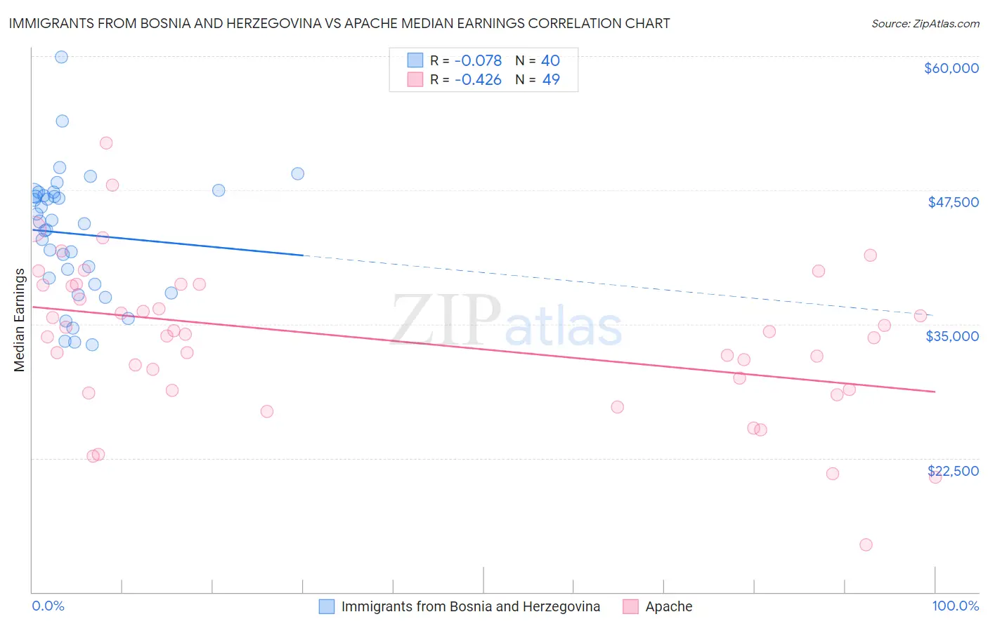 Immigrants from Bosnia and Herzegovina vs Apache Median Earnings