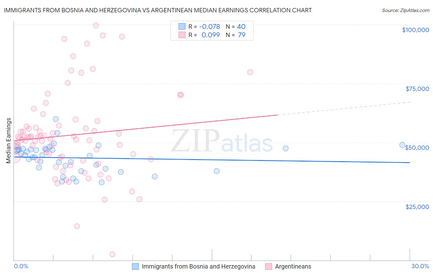 Immigrants from Bosnia and Herzegovina vs Argentinean Median Earnings
