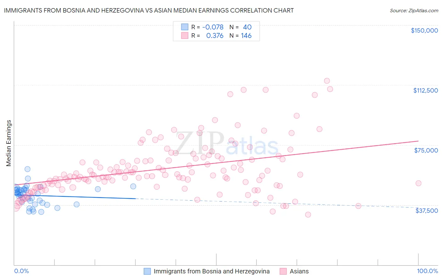 Immigrants from Bosnia and Herzegovina vs Asian Median Earnings