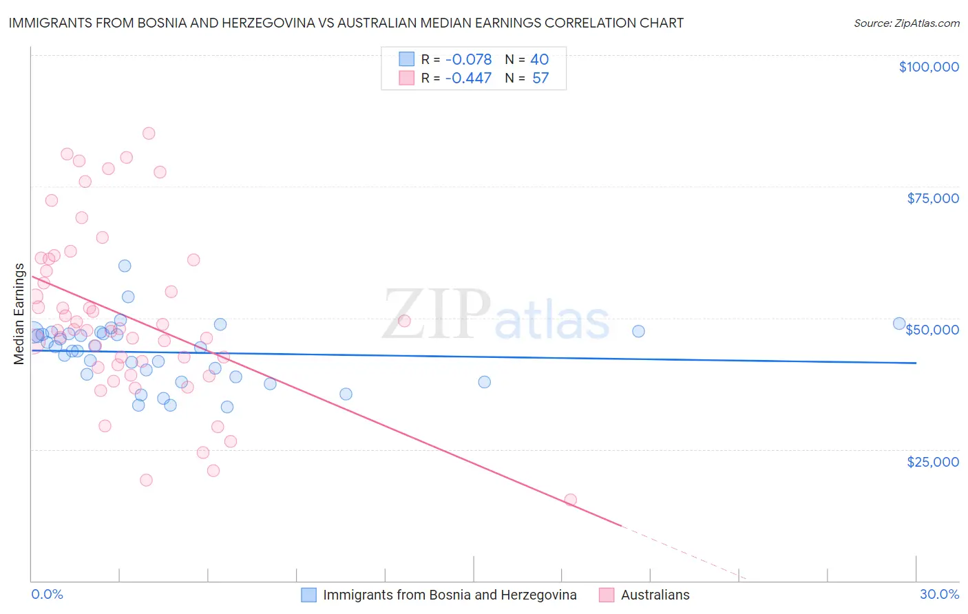 Immigrants from Bosnia and Herzegovina vs Australian Median Earnings