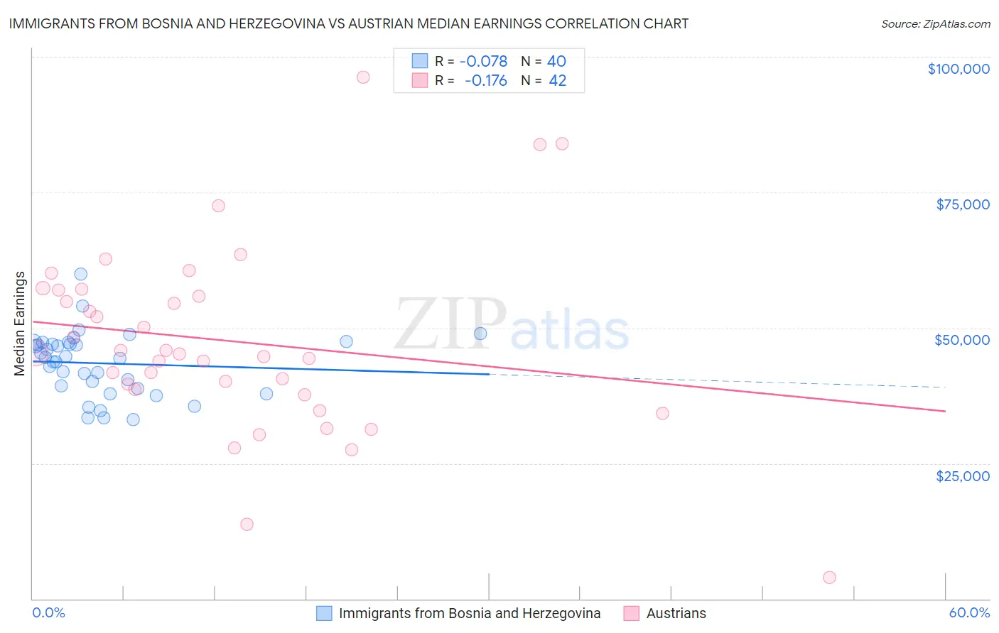 Immigrants from Bosnia and Herzegovina vs Austrian Median Earnings