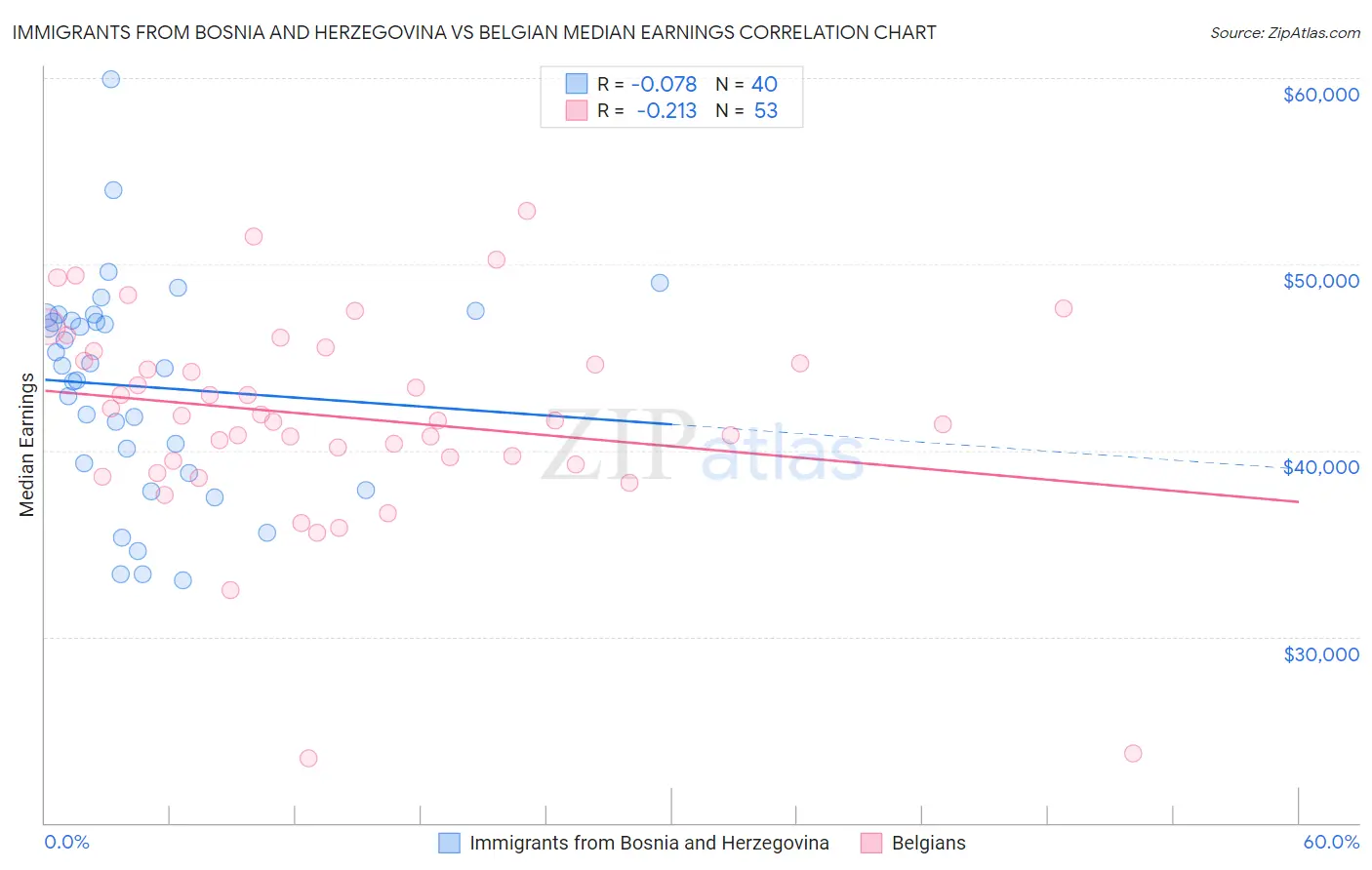 Immigrants from Bosnia and Herzegovina vs Belgian Median Earnings