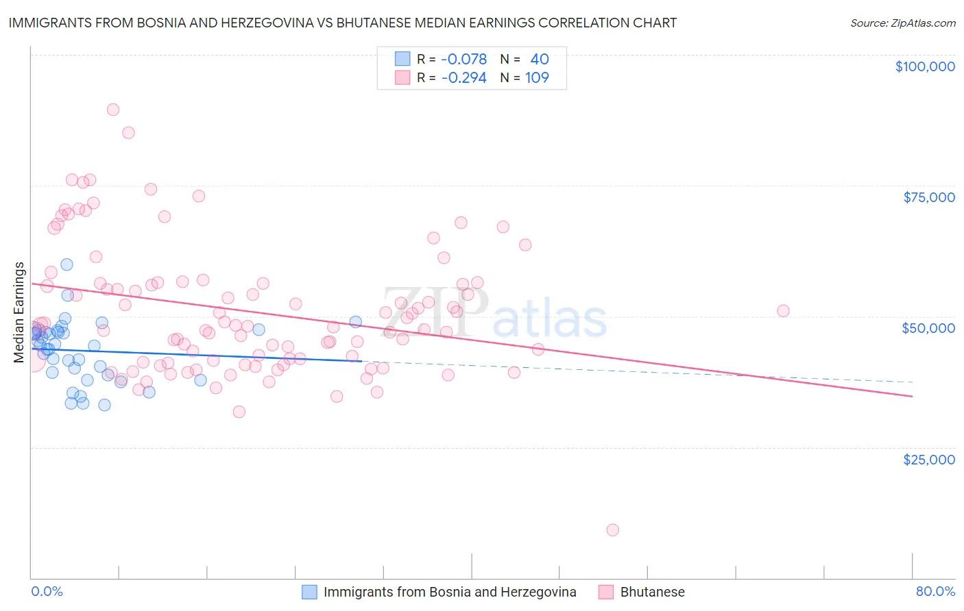 Immigrants from Bosnia and Herzegovina vs Bhutanese Median Earnings