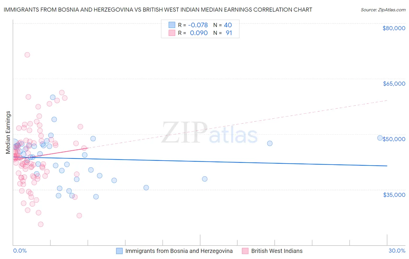 Immigrants from Bosnia and Herzegovina vs British West Indian Median Earnings