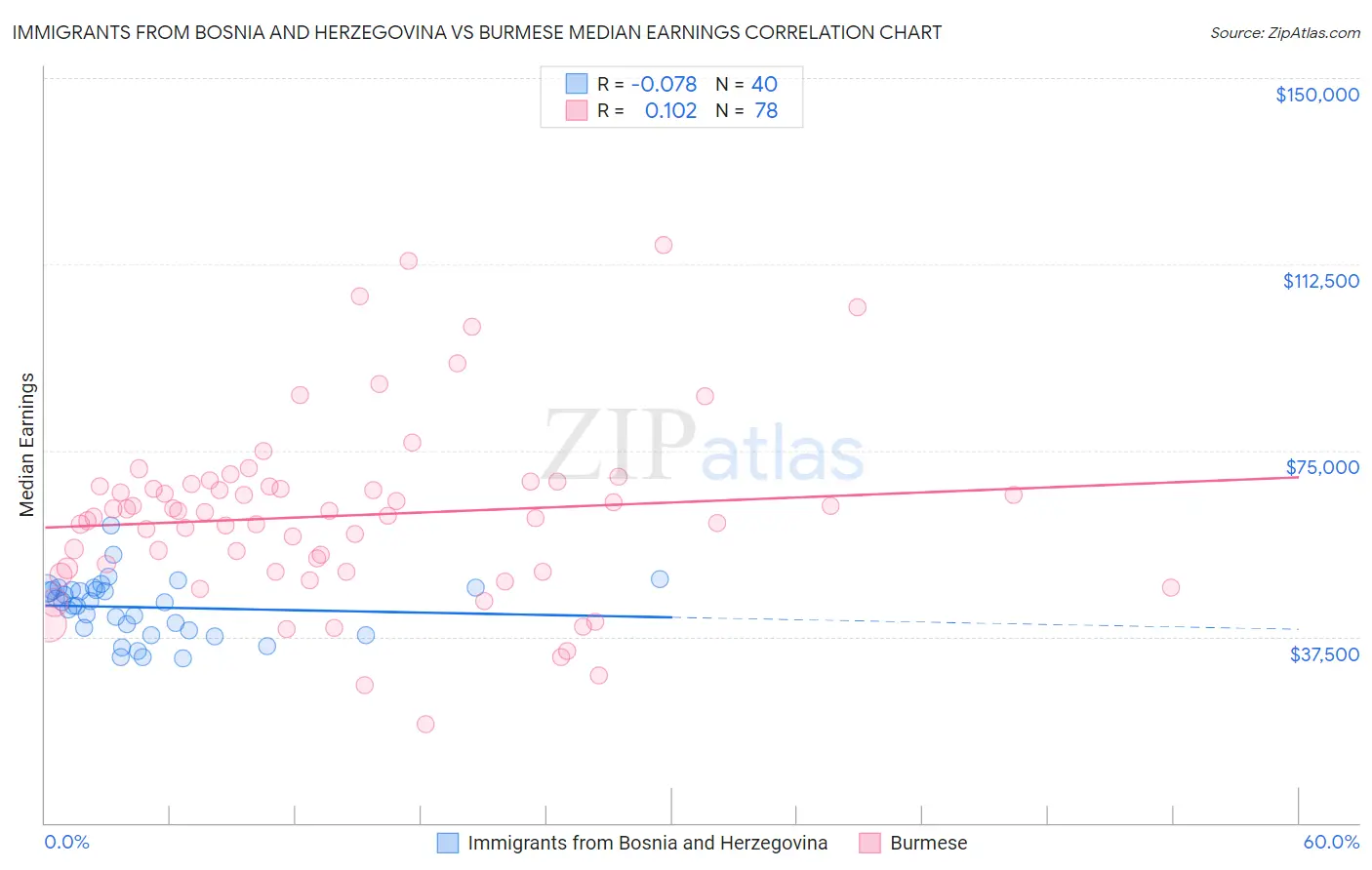 Immigrants from Bosnia and Herzegovina vs Burmese Median Earnings