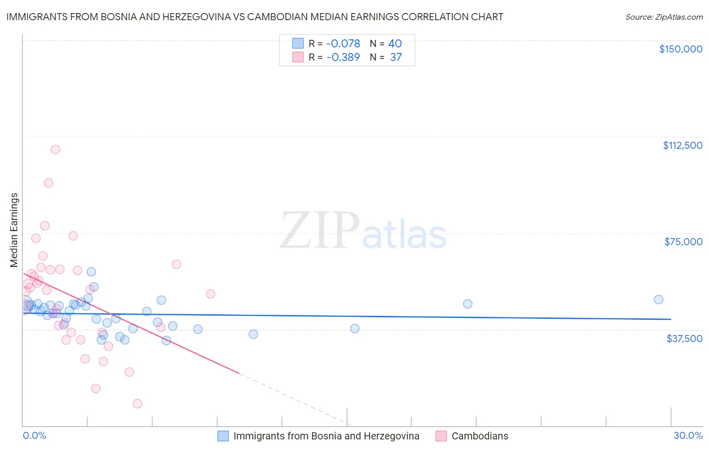 Immigrants from Bosnia and Herzegovina vs Cambodian Median Earnings