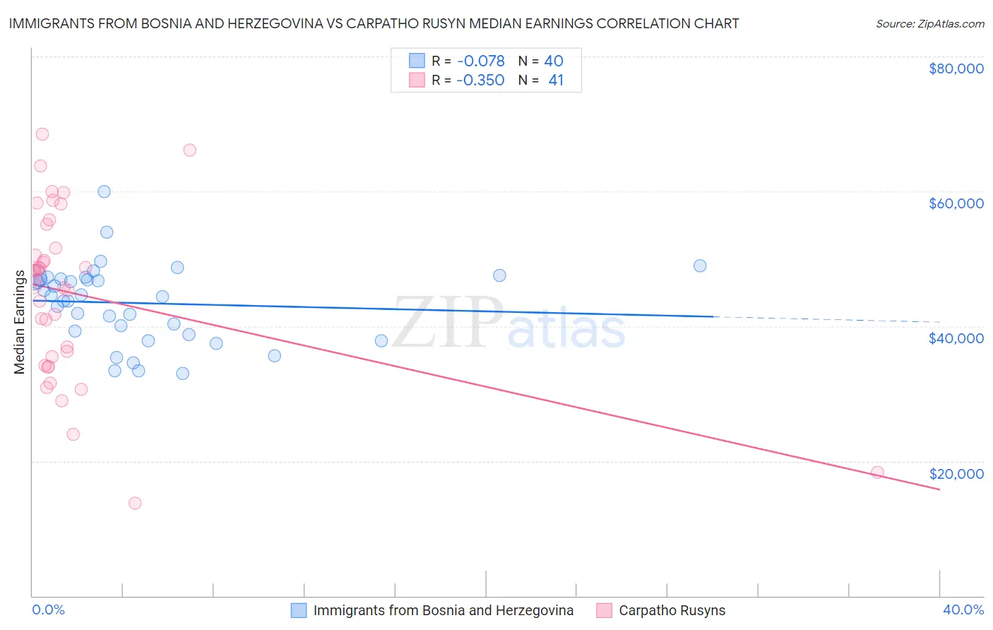 Immigrants from Bosnia and Herzegovina vs Carpatho Rusyn Median Earnings