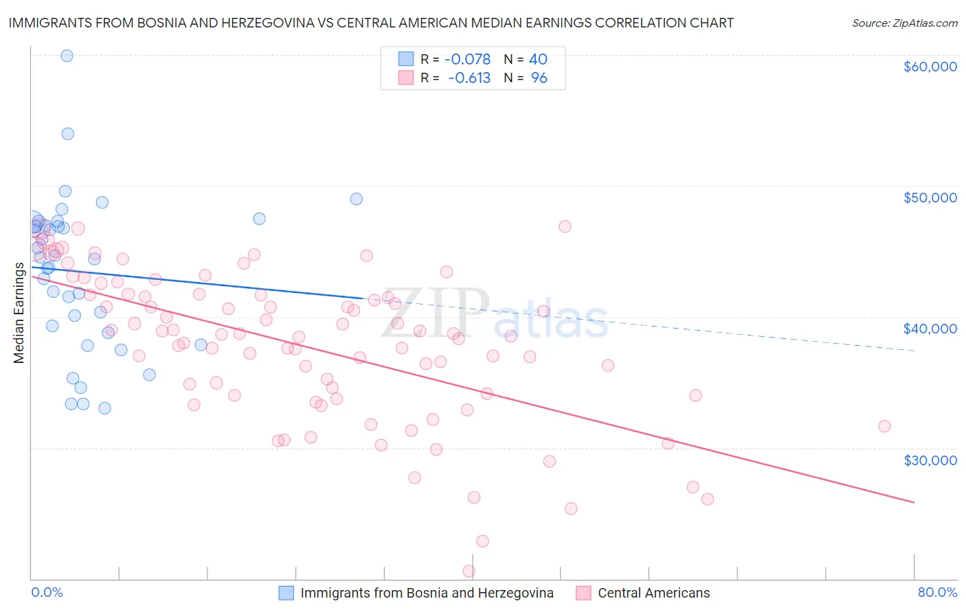 Immigrants from Bosnia and Herzegovina vs Central American Median Earnings