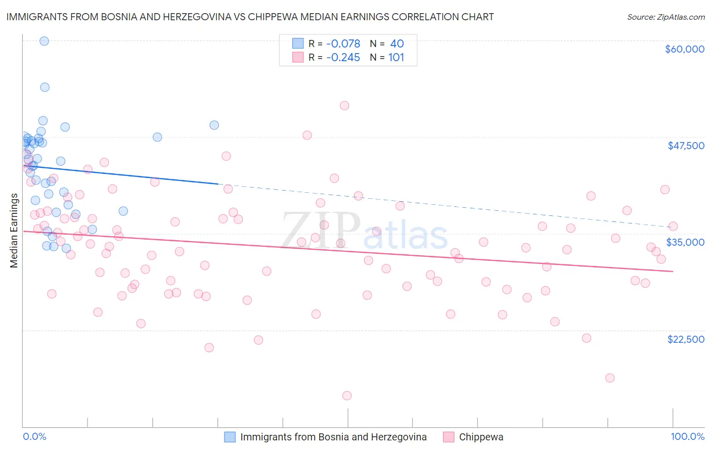 Immigrants from Bosnia and Herzegovina vs Chippewa Median Earnings