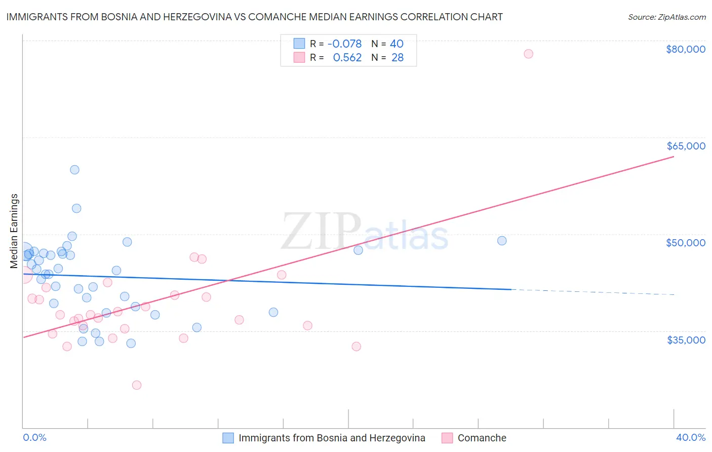Immigrants from Bosnia and Herzegovina vs Comanche Median Earnings
