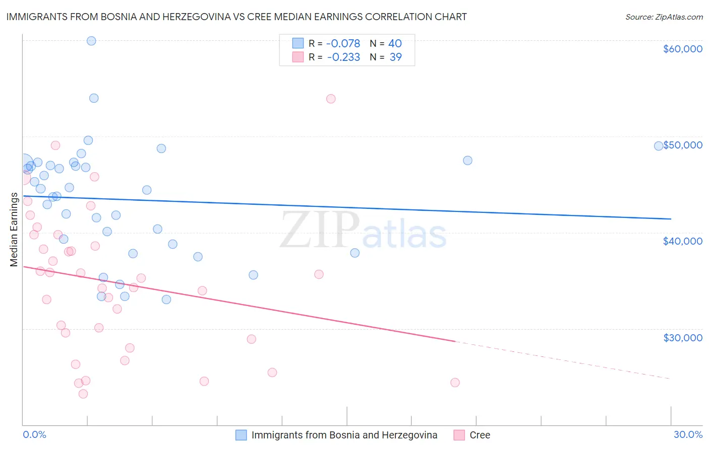 Immigrants from Bosnia and Herzegovina vs Cree Median Earnings