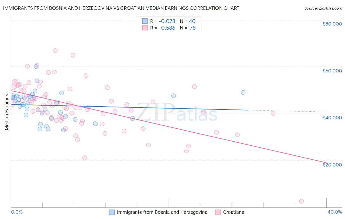 Immigrants from Bosnia and Herzegovina vs Croatian Median Earnings