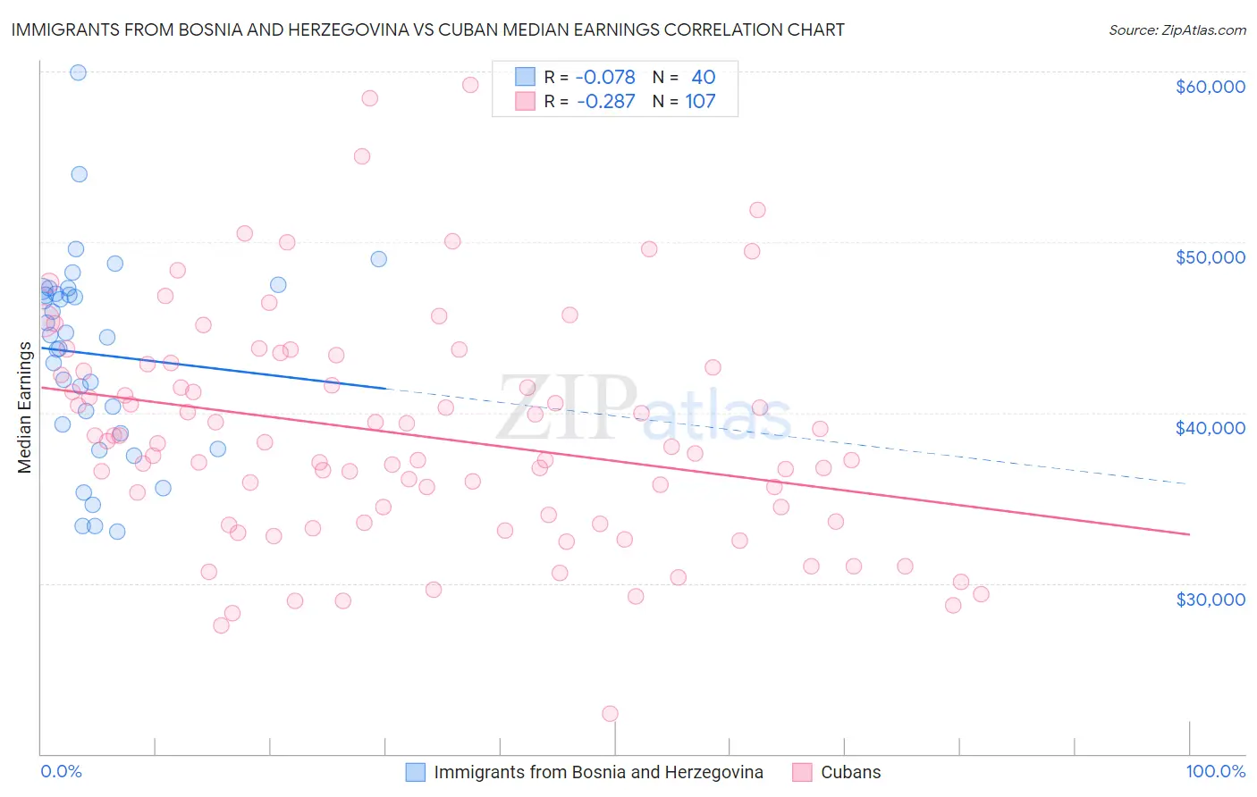 Immigrants from Bosnia and Herzegovina vs Cuban Median Earnings
