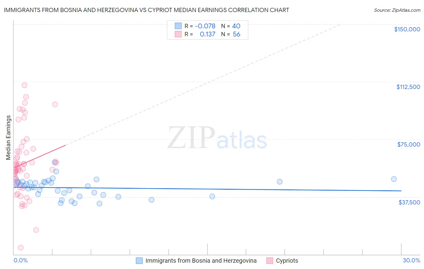 Immigrants from Bosnia and Herzegovina vs Cypriot Median Earnings