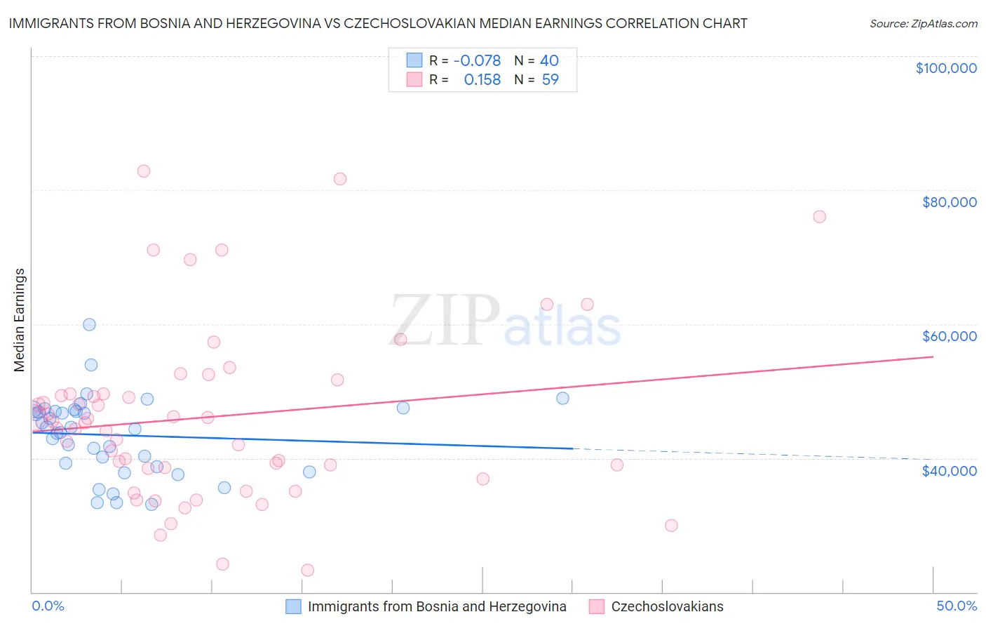 Immigrants from Bosnia and Herzegovina vs Czechoslovakian Median Earnings