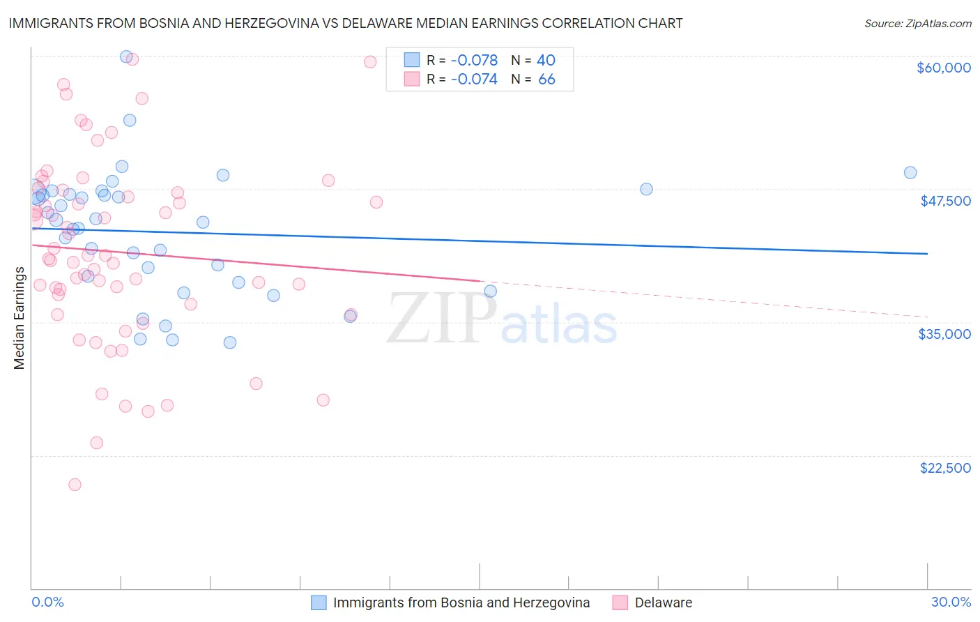 Immigrants from Bosnia and Herzegovina vs Delaware Median Earnings