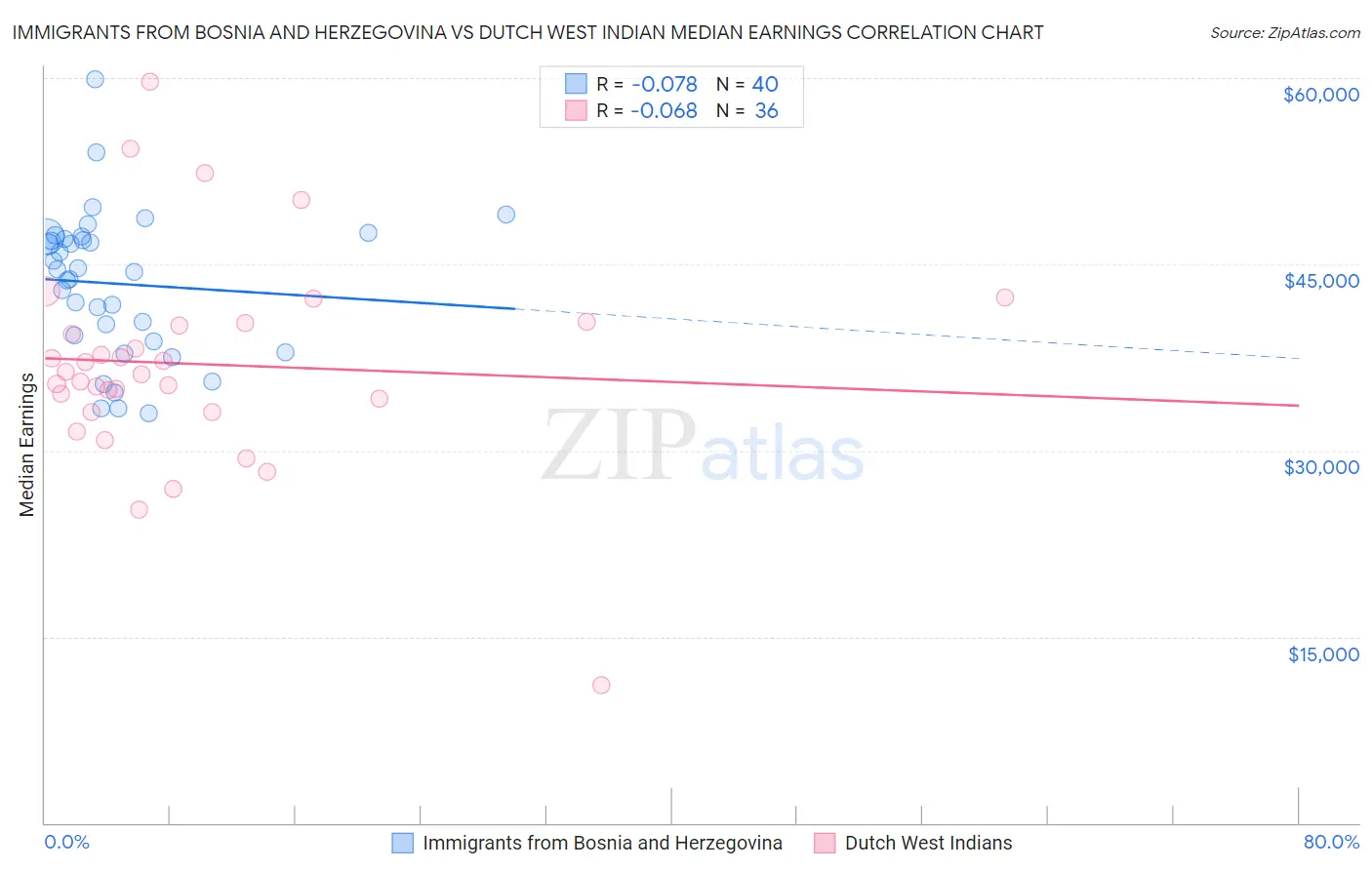 Immigrants from Bosnia and Herzegovina vs Dutch West Indian Median Earnings