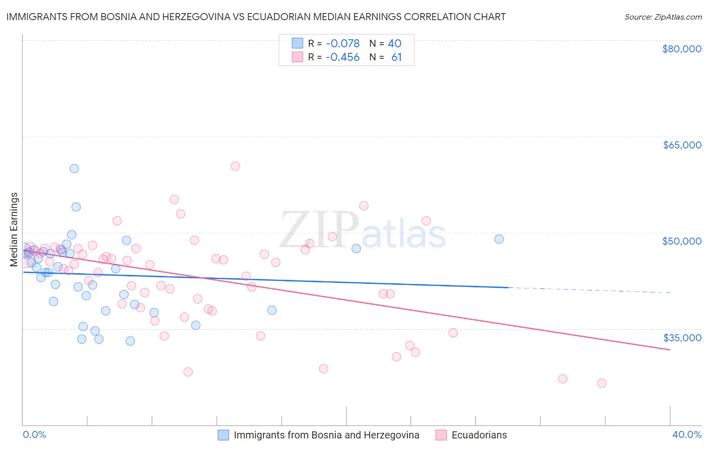 Immigrants from Bosnia and Herzegovina vs Ecuadorian Median Earnings