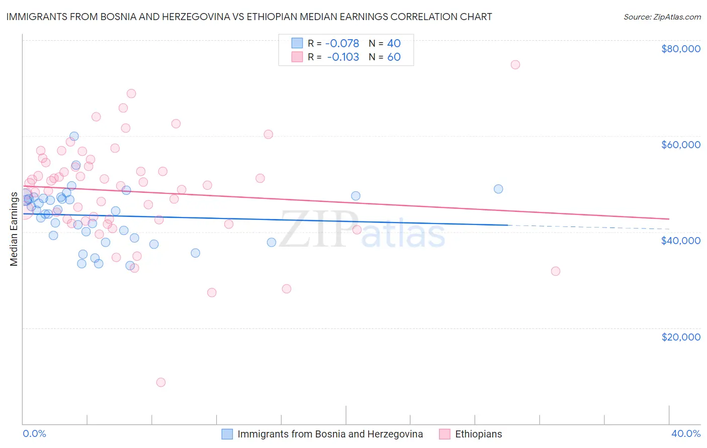 Immigrants from Bosnia and Herzegovina vs Ethiopian Median Earnings