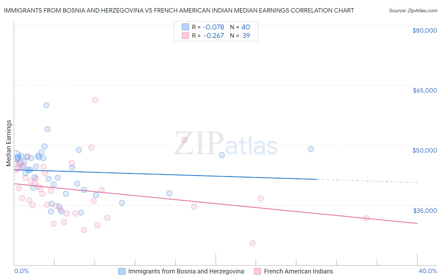 Immigrants from Bosnia and Herzegovina vs French American Indian Median Earnings