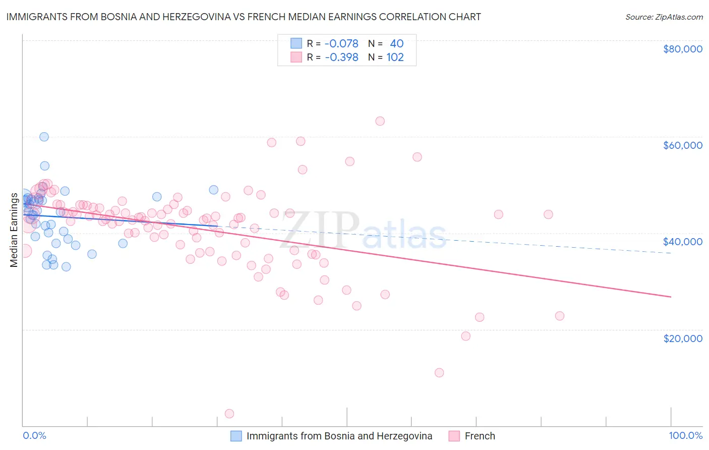 Immigrants from Bosnia and Herzegovina vs French Median Earnings