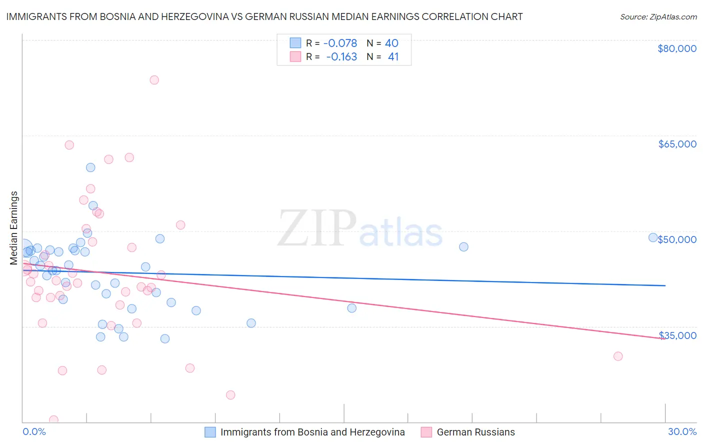 Immigrants from Bosnia and Herzegovina vs German Russian Median Earnings