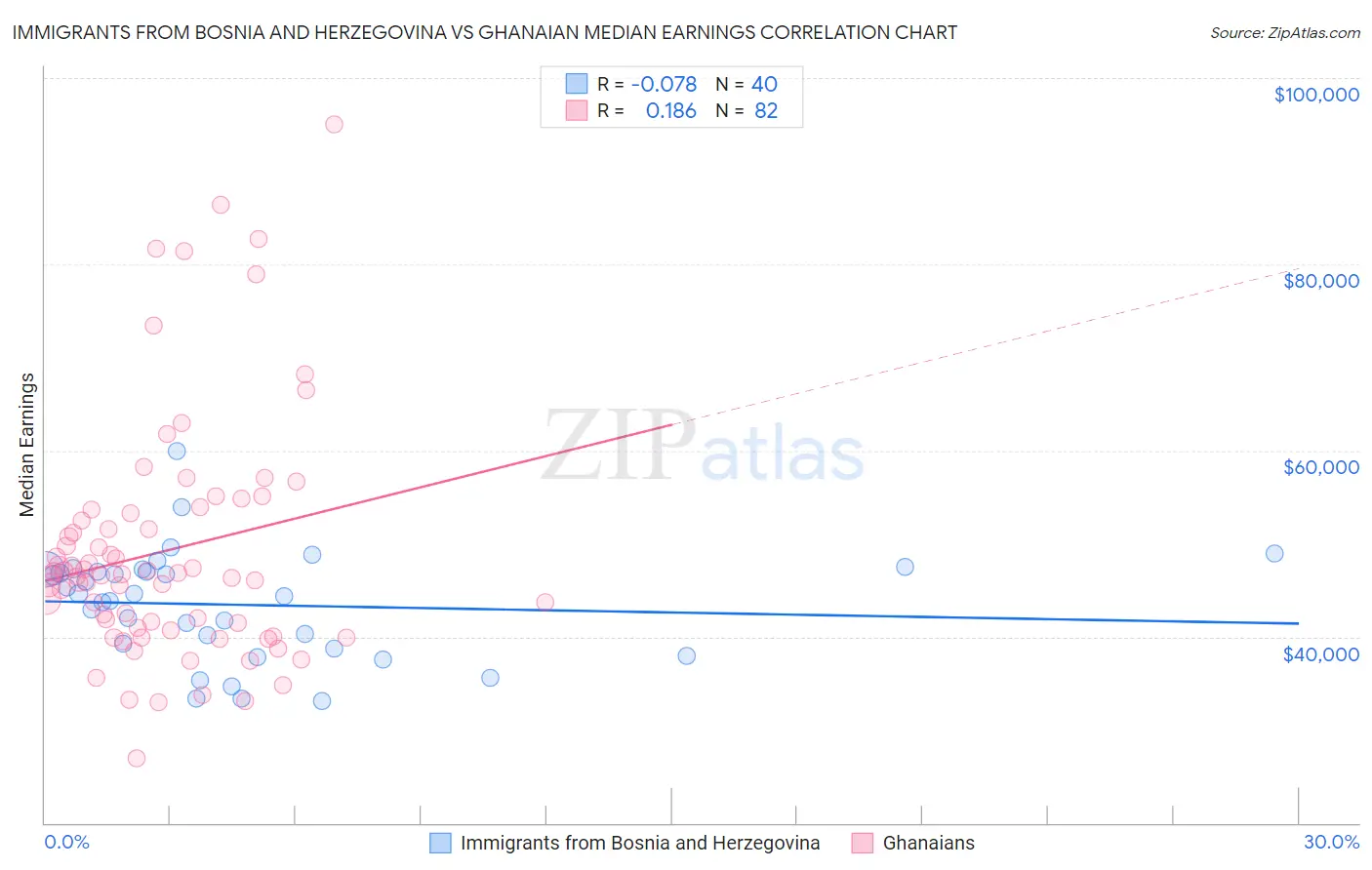 Immigrants from Bosnia and Herzegovina vs Ghanaian Median Earnings