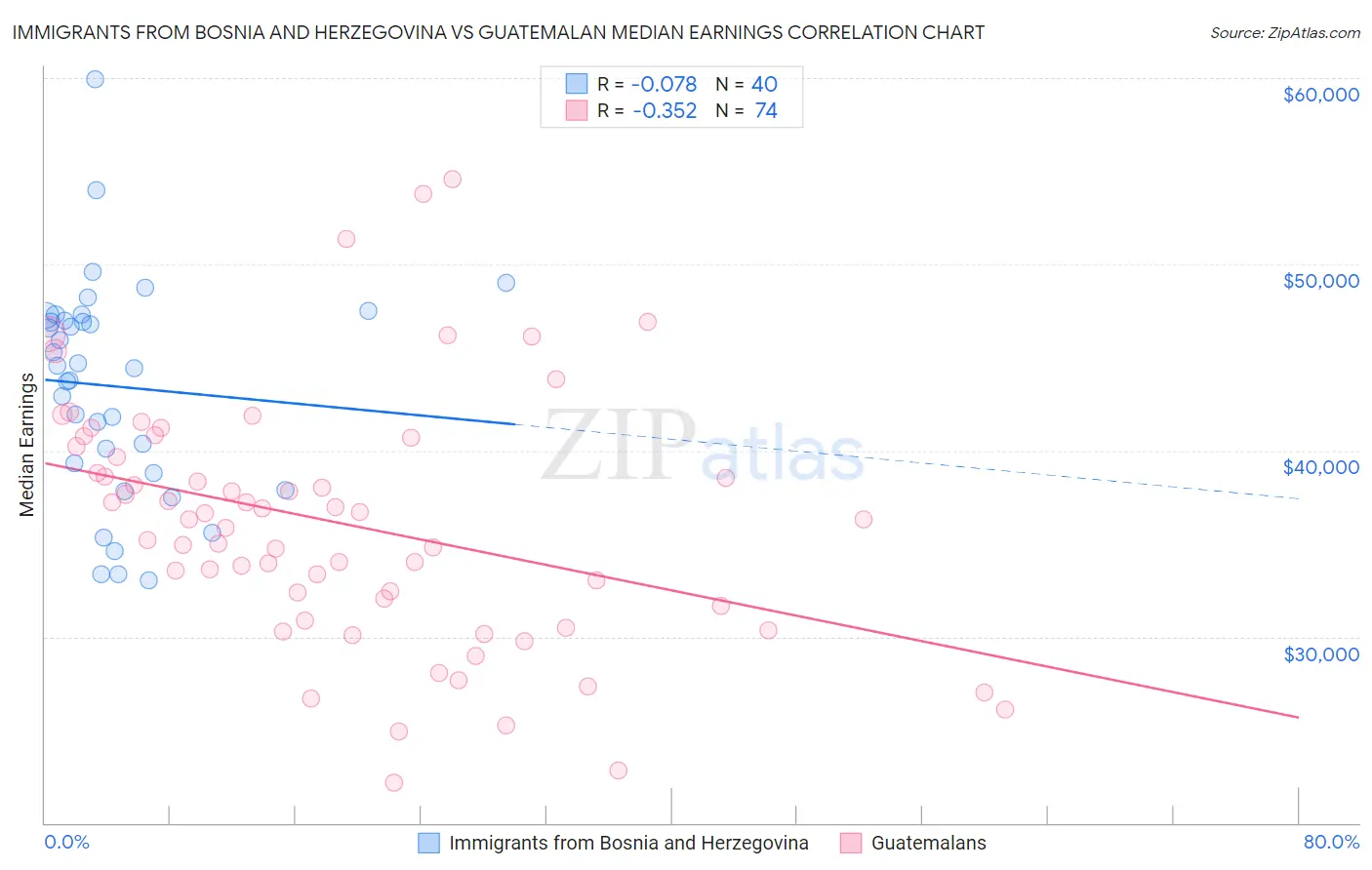 Immigrants from Bosnia and Herzegovina vs Guatemalan Median Earnings