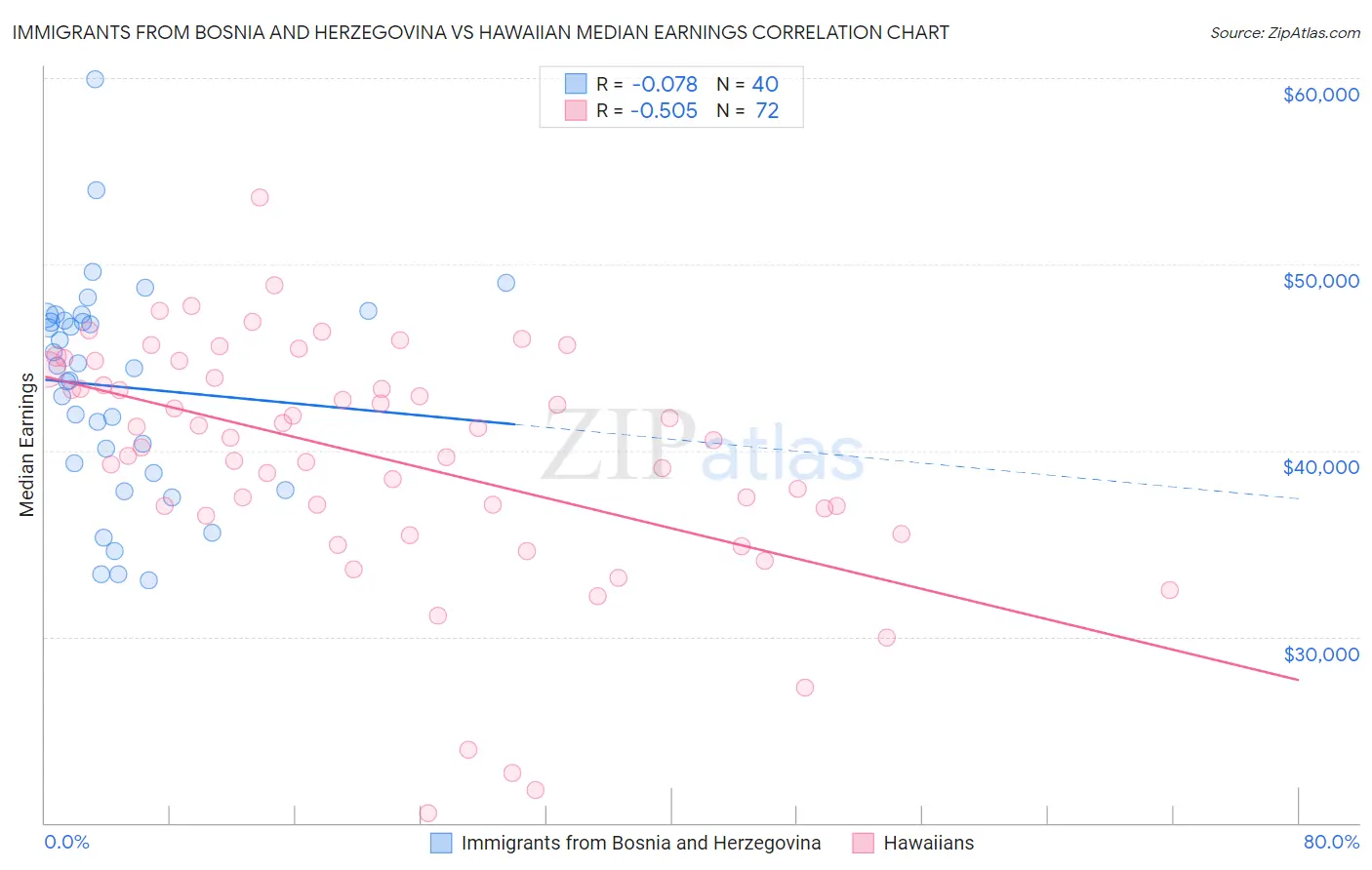 Immigrants from Bosnia and Herzegovina vs Hawaiian Median Earnings