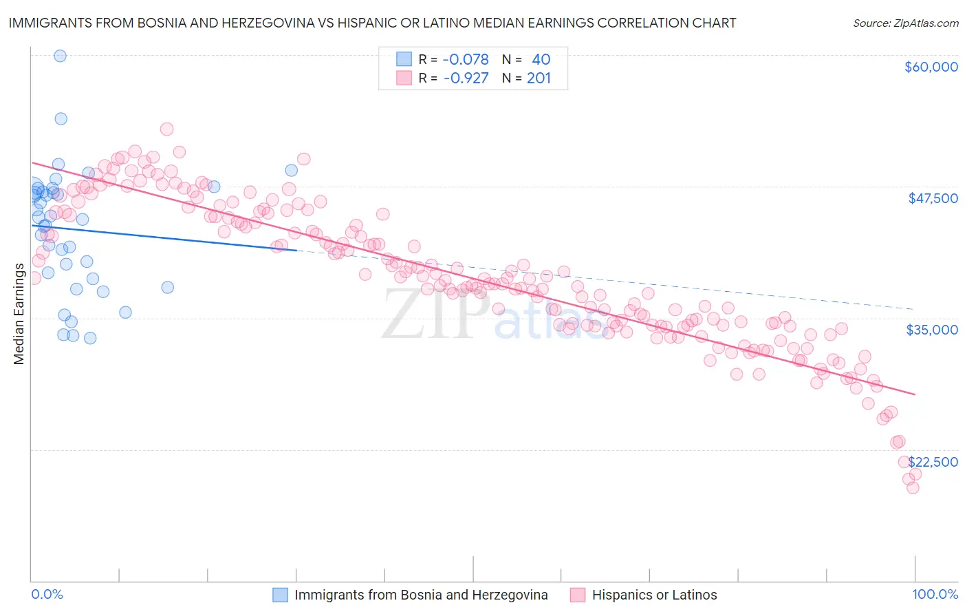 Immigrants from Bosnia and Herzegovina vs Hispanic or Latino Median Earnings