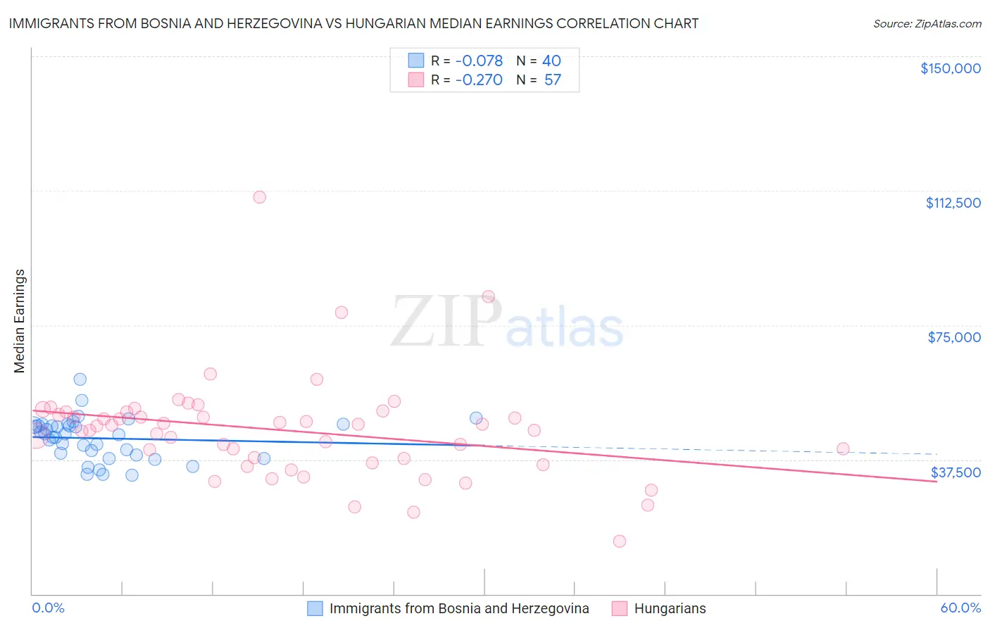 Immigrants from Bosnia and Herzegovina vs Hungarian Median Earnings