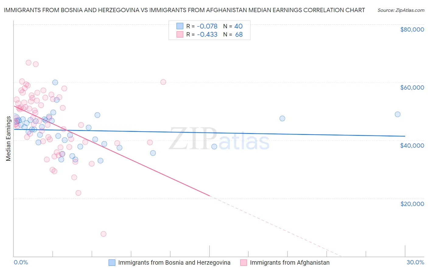 Immigrants from Bosnia and Herzegovina vs Immigrants from Afghanistan Median Earnings