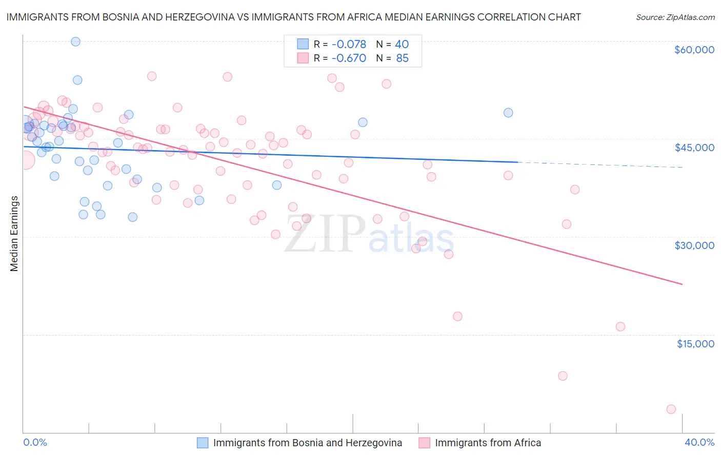 Immigrants from Bosnia and Herzegovina vs Immigrants from Africa Median Earnings