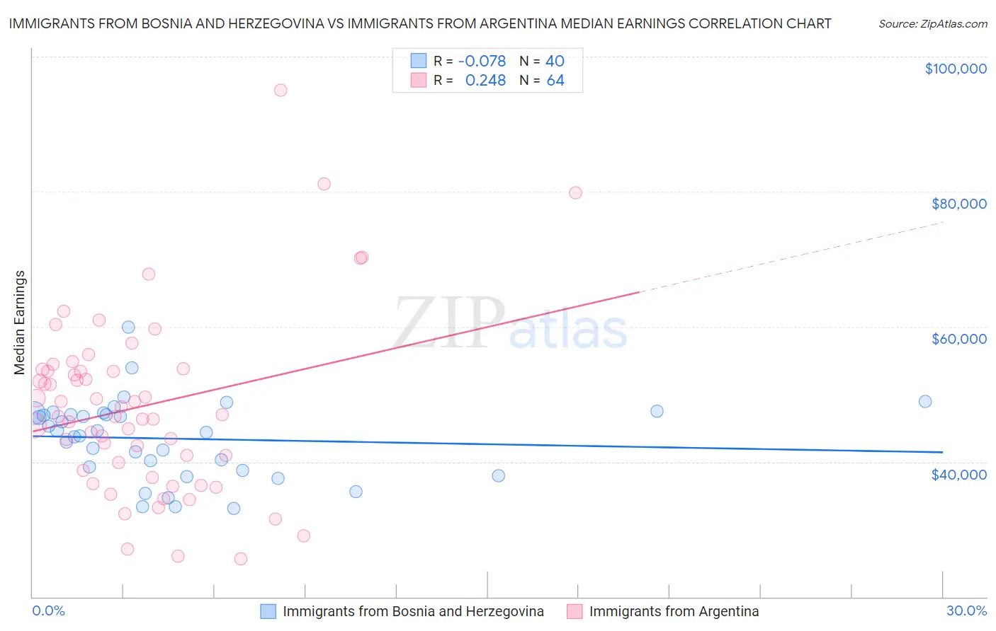 Immigrants from Bosnia and Herzegovina vs Immigrants from Argentina Median Earnings